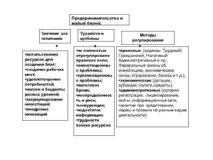 Предпринимательство и малый бизнес Значение для экономики • использование ресурсов для создания благ; •