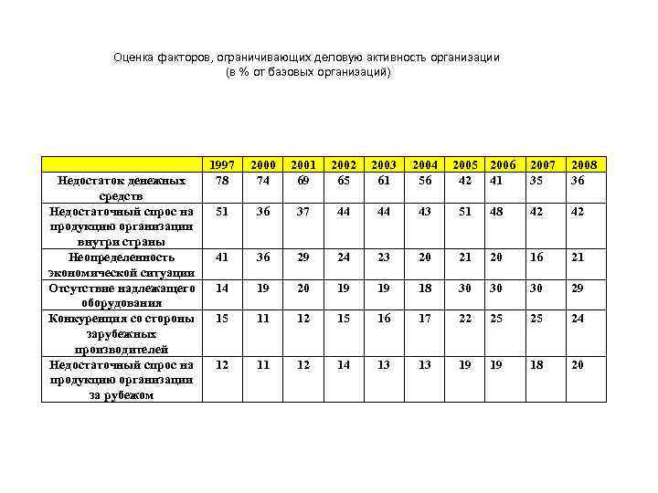Оценка факторов, ограничивающих деловую активность организации (в % от базовых организаций) Недостаток денежных средств