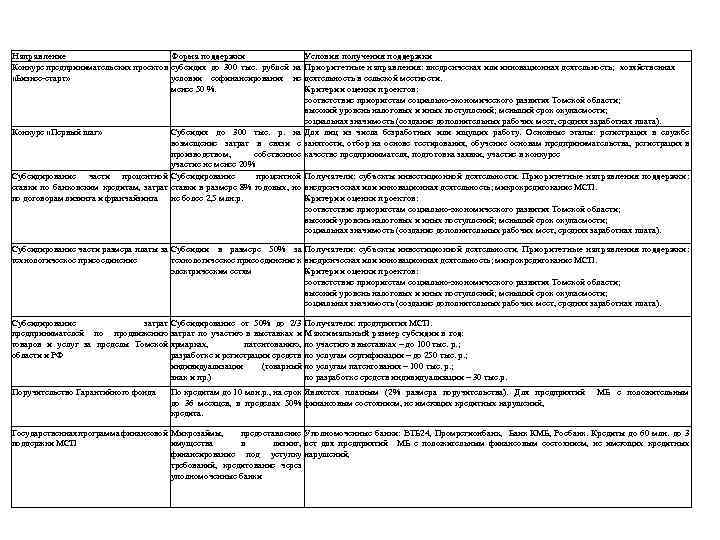 Направление Форма поддержки Условия получения поддержки Конкурс предпринимательских проектов субсидия до 300 тыс. рублей