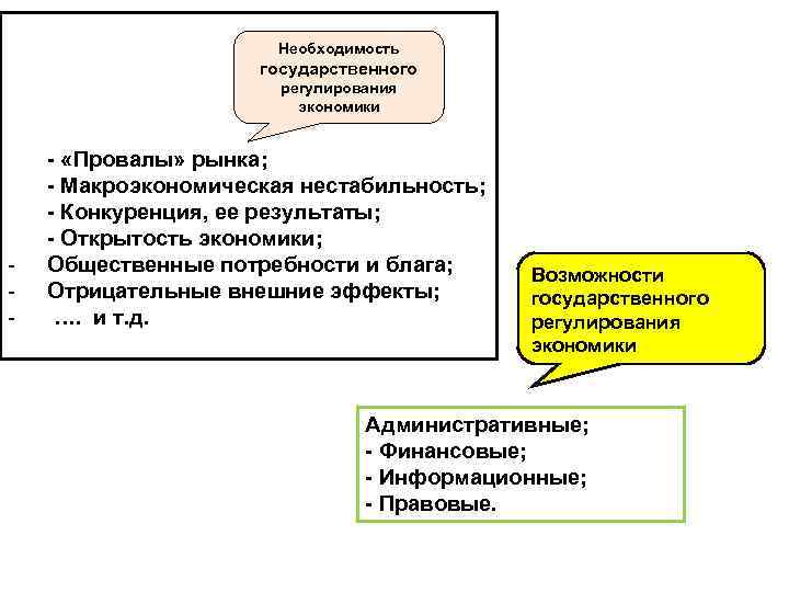 Необходимость государственного регулирования экономики - - «Провалы» рынка; - Макроэкономическая нестабильность; - Конкуренция, ее