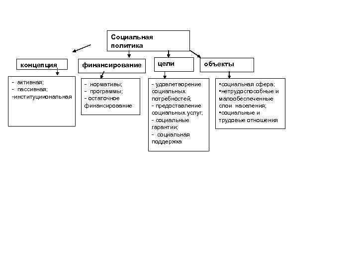 Социальная политика концепция - активная; - пассивная; -институцииональная финансирование - нормативы; - программы; -