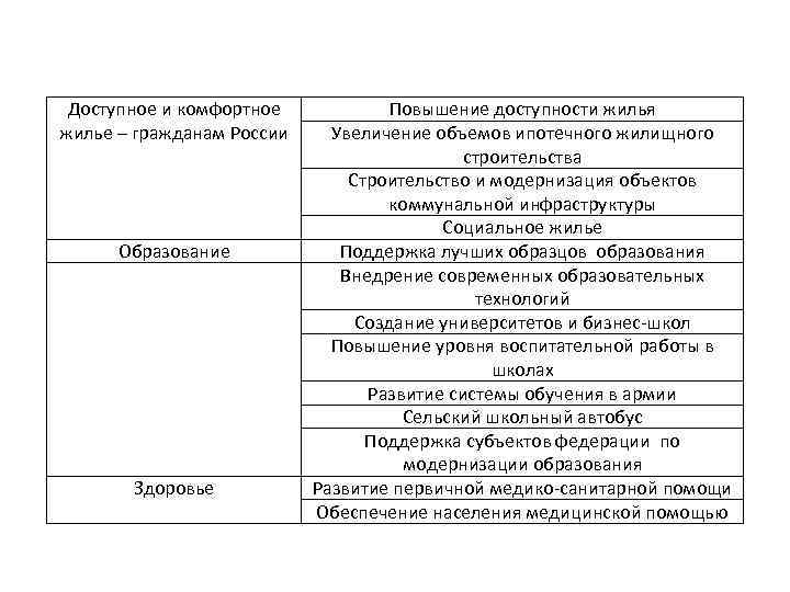 Доступное и комфортное жилье – гражданам России Образование Здоровье Повышение доступности жилья Увеличение объемов