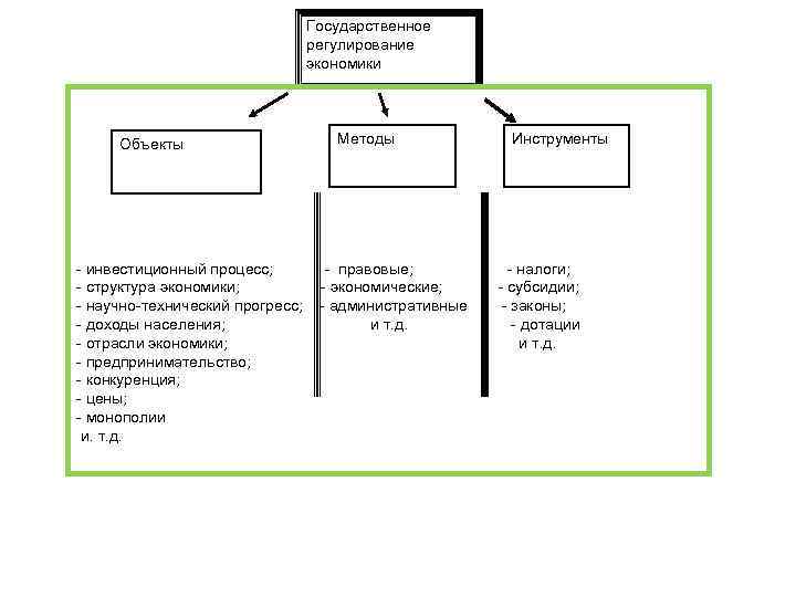 Государственное регулирование экономики Объекты - инвестиционный процесс; - структура экономики; - научно-технический прогресс; -