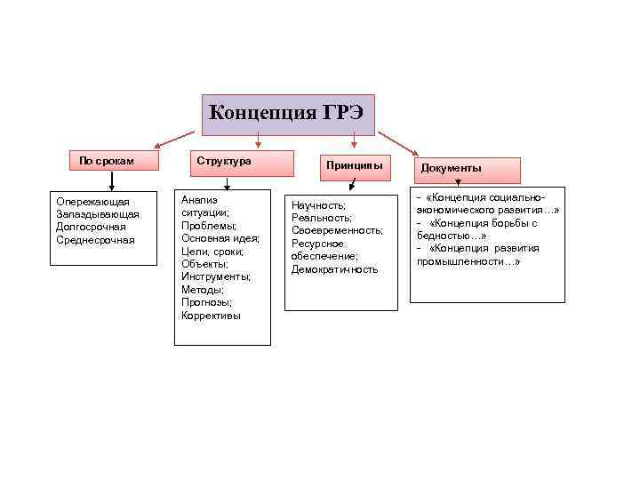 Концепция ГРЭ По срокам Опережающая Запаздывающая Долгосрочная Среднесрочная Структура Анализ ситуации; Проблемы; Основная идея;