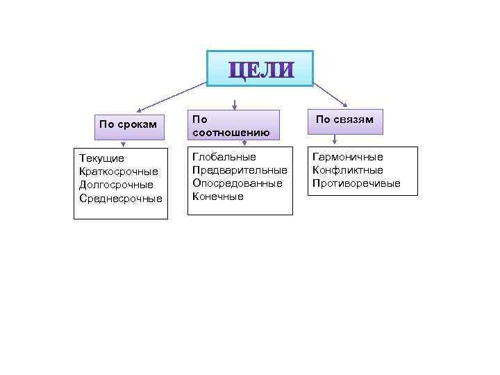 По срокам Текущие Краткосрочные Долгосрочные Среднесрочные По соотношению По связям Глобальные Предварительные Опосредованные Конечные