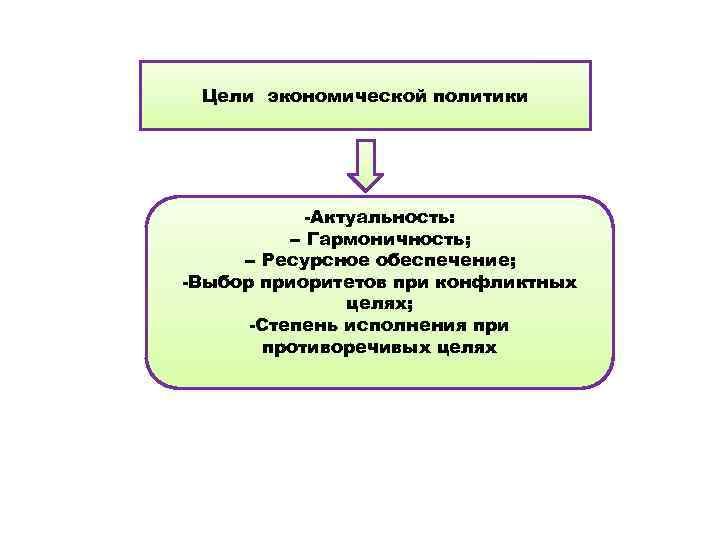 Цели экономической политики -Актуальность: -- Гармоничность; -- Ресурсное обеспечение; -Выбор приоритетов при конфликтных целях;