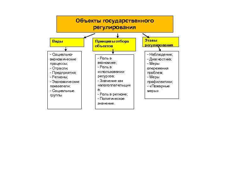 Объекты государственного регулирования Виды - Социальноэкономические процессы; - Отрасли; - Предприятия; - Регионы; -
