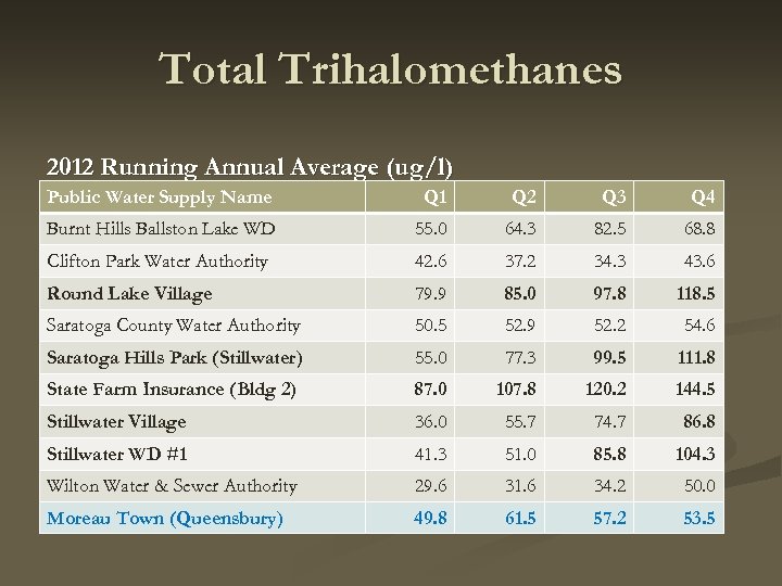Total Trihalomethanes 2012 Running Annual Average (ug/l) Public Water Supply Name Q 1 Q
