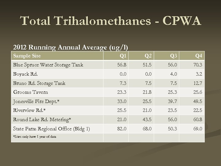 Total Trihalomethanes - CPWA 2012 Running Annual Average (ug/l) Sample Site Q 1 Q