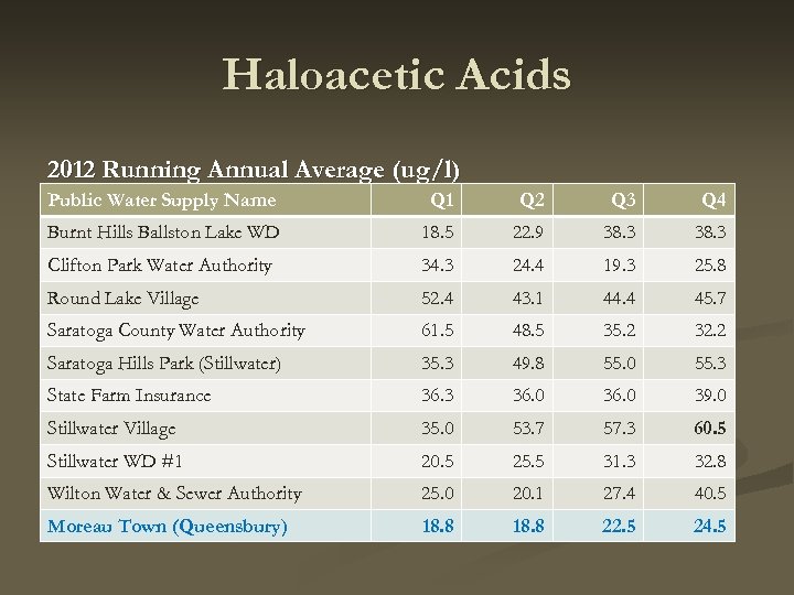 Haloacetic Acids 2012 Running Annual Average (ug/l) Public Water Supply Name Q 1 Q