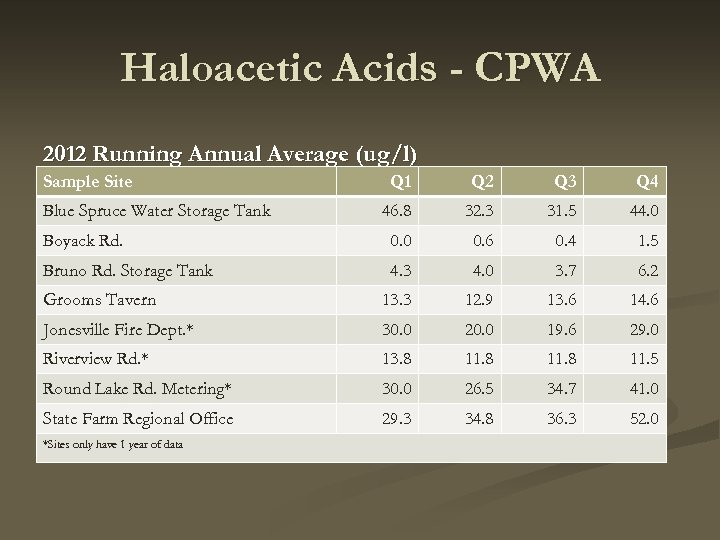 Haloacetic Acids - CPWA 2012 Running Annual Average (ug/l) Sample Site Q 1 Q