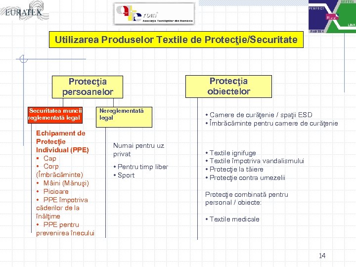 Utilizarea Produselor Textile de Protecţie/Securitate Protecţia obiectelor Protecţia persoanelor Securitatea muncii reglementată legal Echipament