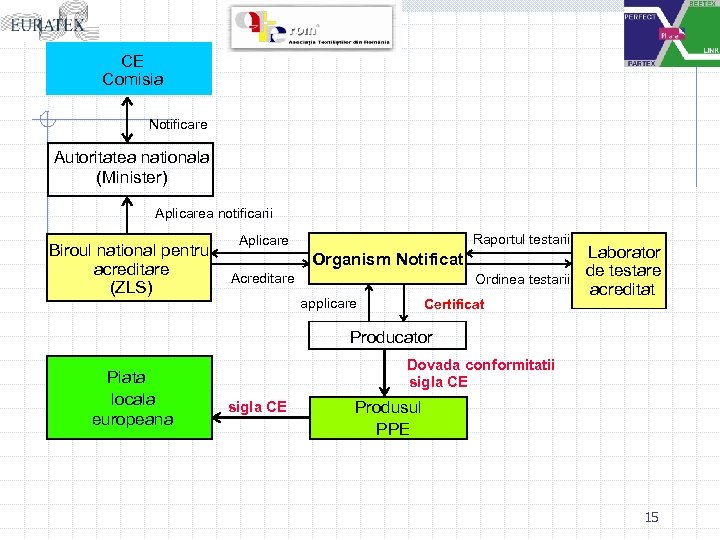 CE Comisia Notificare Autoritatea nationala (Minister) Aplicarea notificarii Raportul testarii Aplicare Biroul national pentru