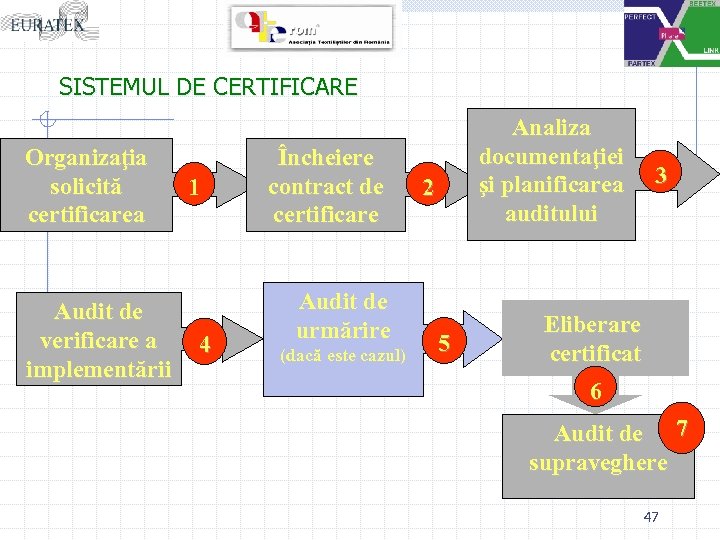 SISTEMUL DE CERTIFICARE Organizaţia solicită certificarea Audit de verificare a implementării 1 4 Încheiere