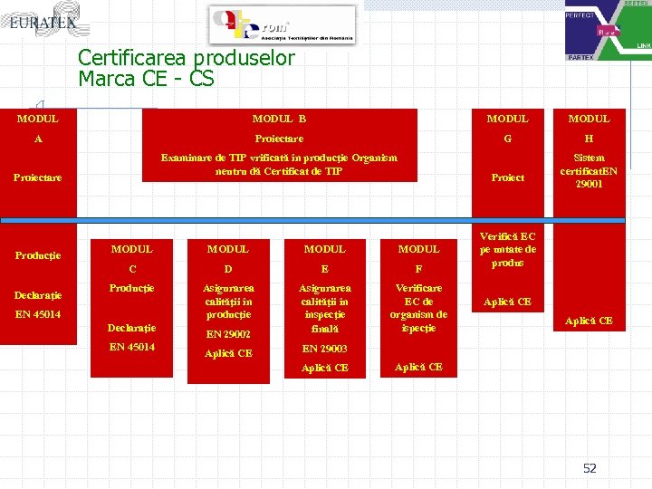 Certificarea produselor Marca CE - CS MODUL B MODUL A Proiectare G H Examinare