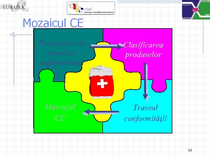 Mozaicul CE Producător de produse reglementate? Clasificarea produselor Marcajul ‘CE’ Traseul conformităţii 54 