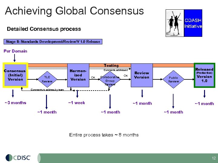 Achieving Global Consensus Detailed Consensus process Stage II: Standards Development/Review/V 1. 0 Release Per