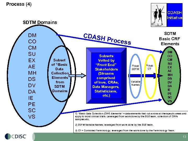 Process (4) SDTM Domains DM CO CM SU EX AE MH DS DV DA
