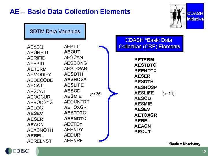 AE – Basic Data Collection Elements SDTM Data Variables AESEQ AEGRPID AERIFID AESPID AETERM