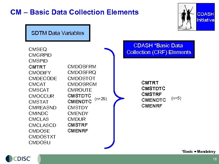 CM – Basic Data Collection Elements SDTM Data Variables CMSEQ CMGRPID CMSPID CMTRT CMODIFY