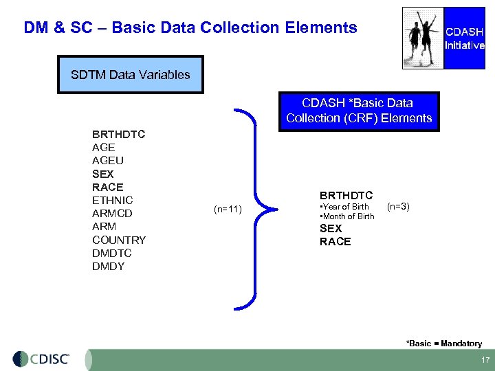 DM & SC – Basic Data Collection Elements SDTM Data Variables CDASH *Basic Data
