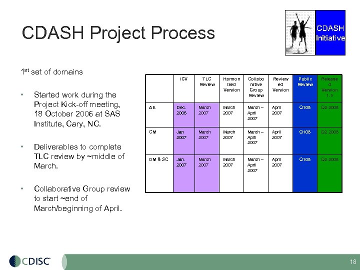 CDASH Project Process 1 st set of domains ICV • Started work during the
