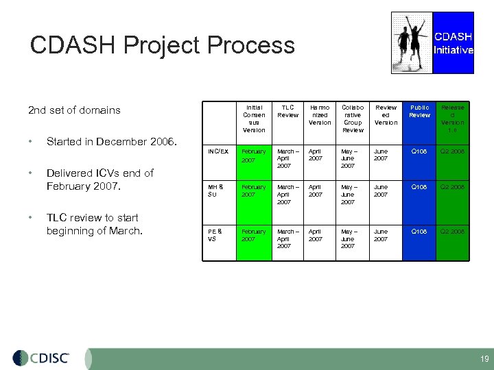 CDASH Project Process 2 nd set of domains • • TLC Review Harmo nized