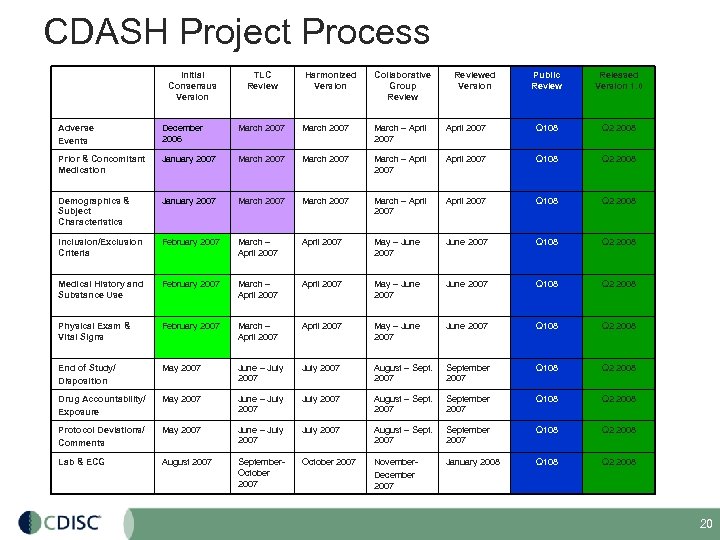 CDASH Project Process Initial Consensus Version TLC Review Harmonized Version Collaborative Group Reviewed Version