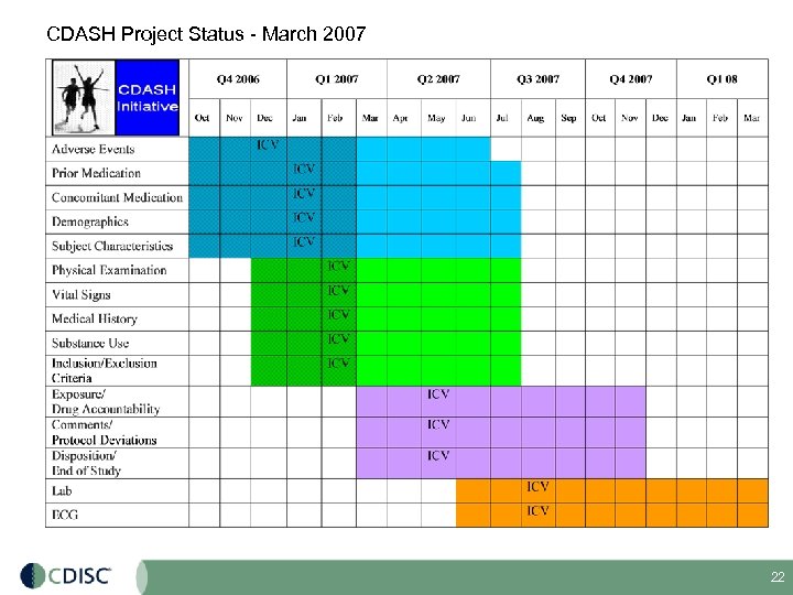 CDASH Project Status - March 2007 22 