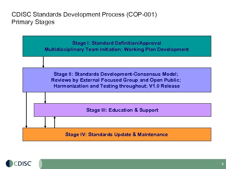 CDISC Standards Development Process (COP-001) Primary Stages Stage I: Standard Definition/Approval Multidisciplinary Team Initiation;