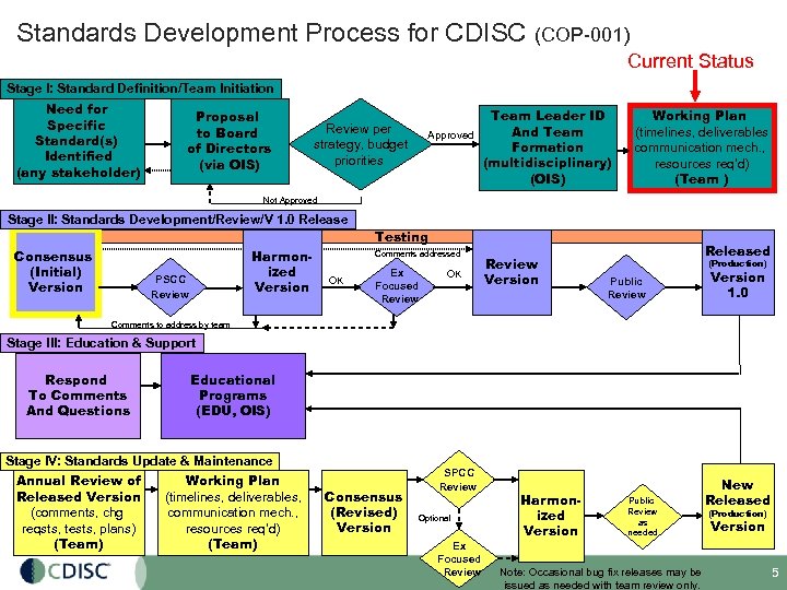 Standards Development Process for CDISC (COP-001) Current Status Stage I: Standard Definition/Team Initiation Need