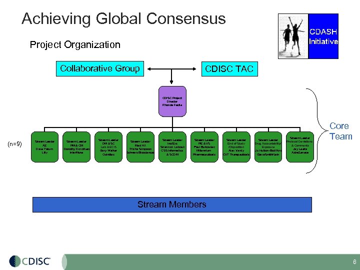 Achieving Global Consensus Project Organization Collaborative Group CDISC TAC CDISC Project Director Rhonda Facile