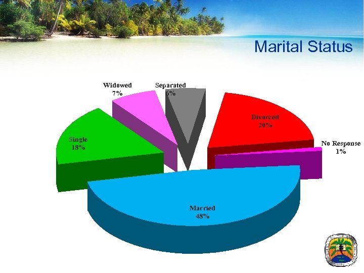 Marital Status Widowed 7% Separated 6% Divorced 20% Single 18% No Response 1% Married
