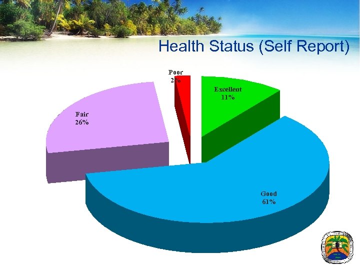 Health Status (Self Report) Poor 2% Excellent 11% Fair 26% Good 61% 