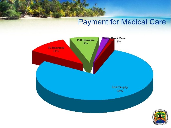 Payment for Medical Care Full Insurance 8% No Respose Know Don't 2% 1% No