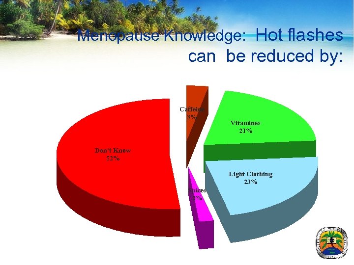 Menopause Knowledge: Hot flashes can be reduced by: Caffeine 3% Vitamines 21% Don't Know