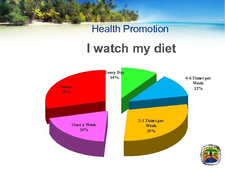 Health Promotion I watch my diet Every Day 10% 4 -6 Times per Week