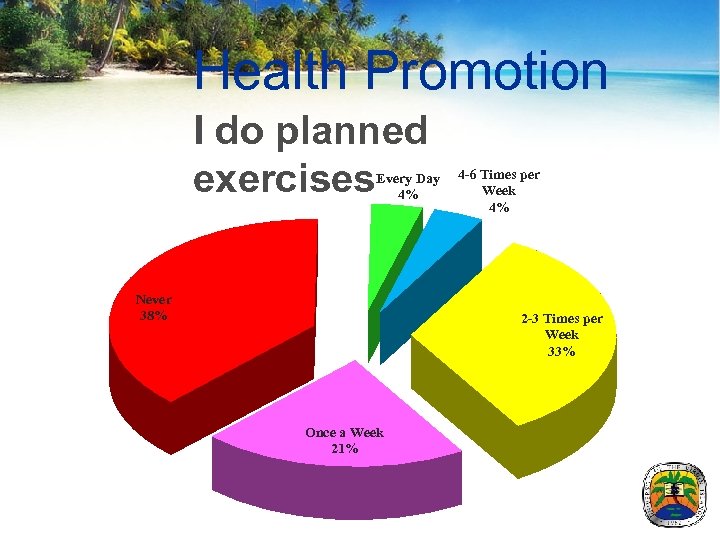 Health Promotion I do planned exercises Every Day 4% Never 38% 4 -6 Times