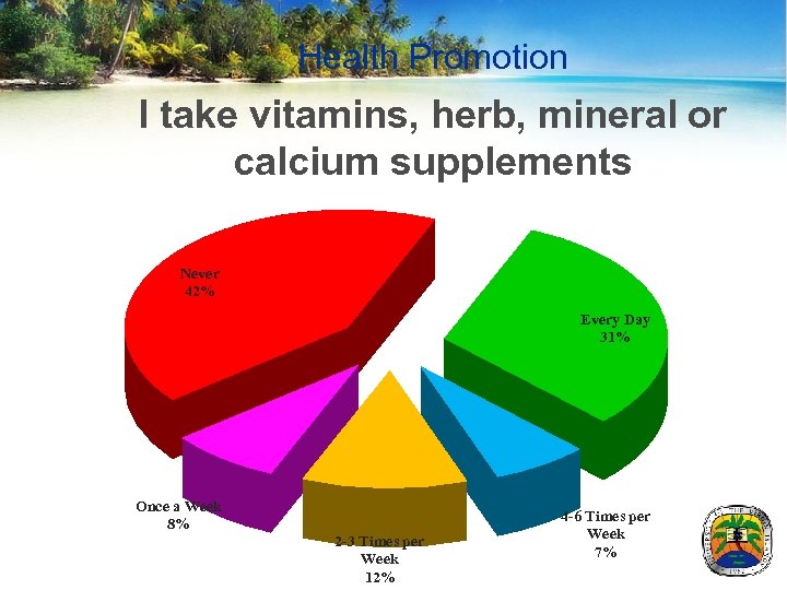 Health Promotion I take vitamins, herb, mineral or calcium supplements Never 42% Every Day