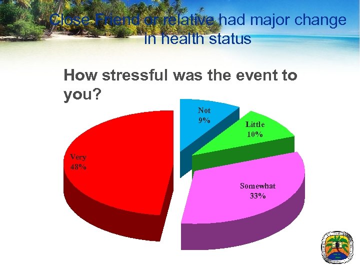 Close Friend or relative had major change in health status How stressful was the