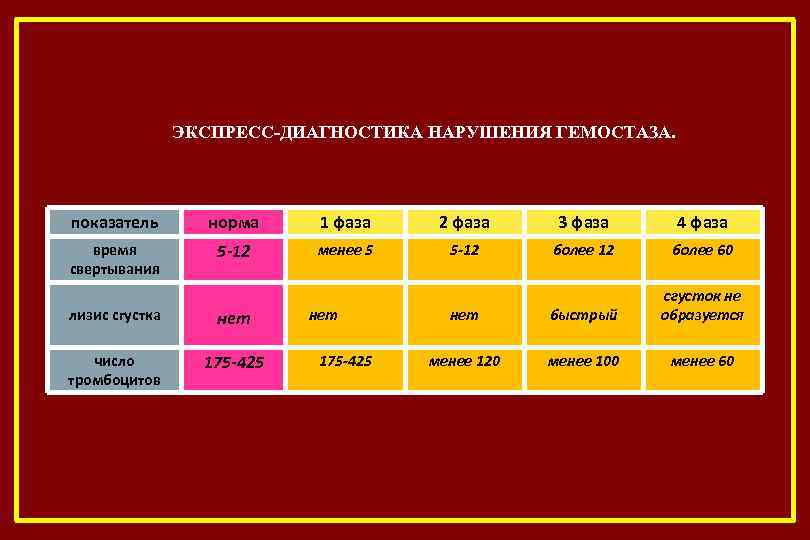 ЭКСПРЕСС-ДИАГНОСТИКА НАРУШЕНИЯ ГЕМОСТАЗА. показатель норма 1 фаза 2 фаза 3 фаза 4 фаза время