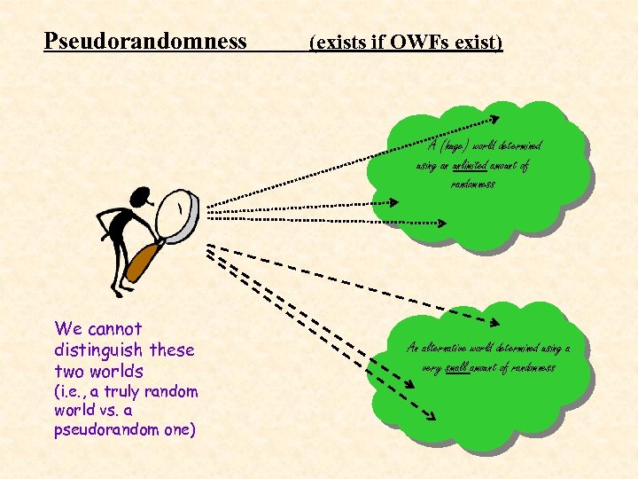 Pseudorandomness (exists if OWFs exist) A (huge) world determined using an unlimited amount of