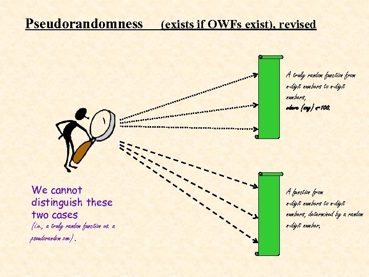 Pseudorandomness (exists if OWFs exist), revised A truly random function from n-digit numbers to