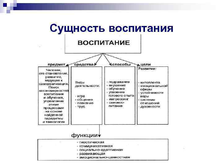 Сущность воспитания 