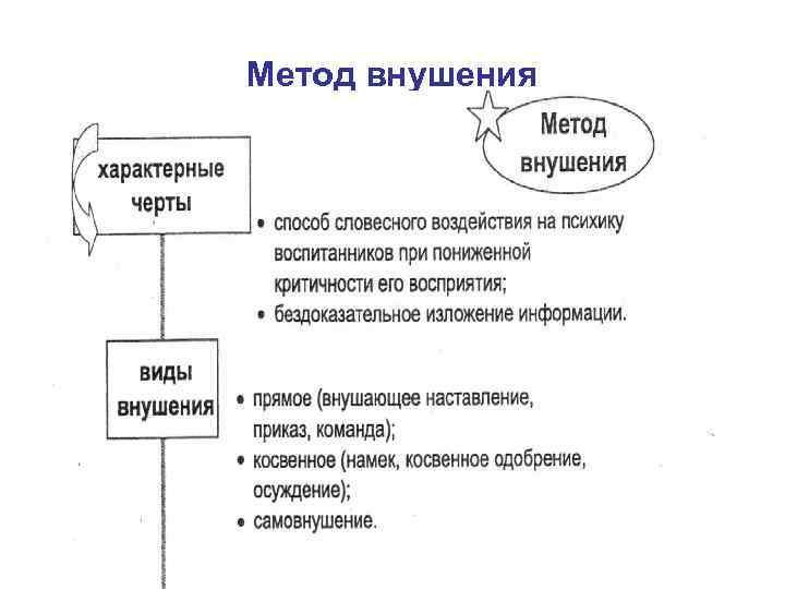 Метод внушения 