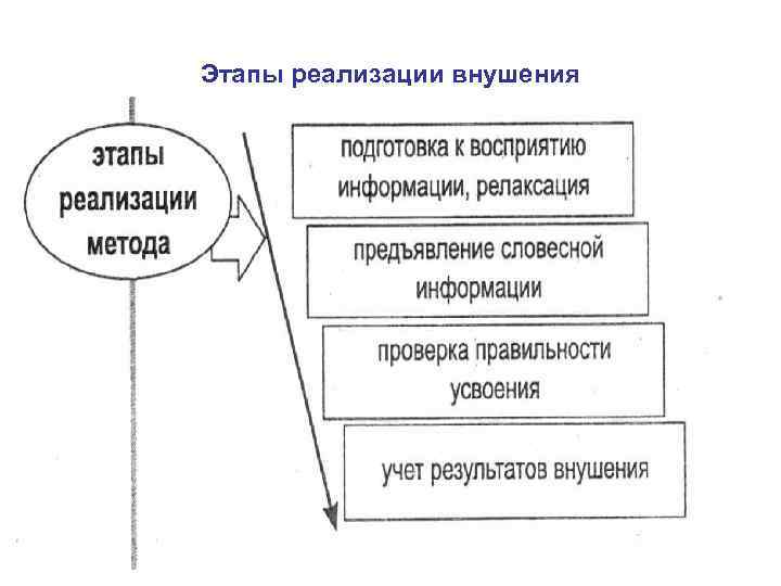 Этапы реализации внушения 