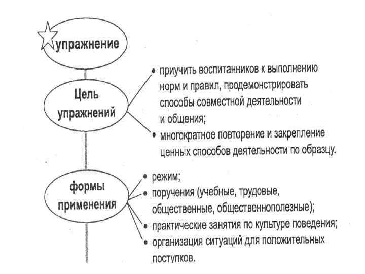 Метод упражнения 