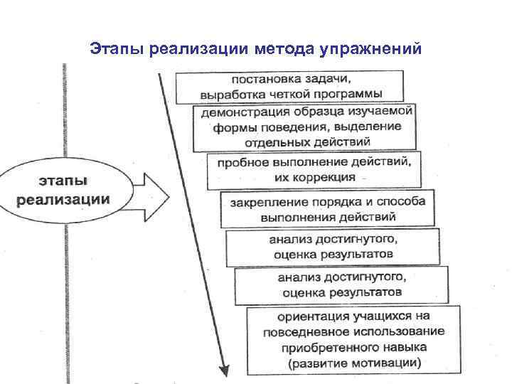 Этапы реализации метода упражнений 