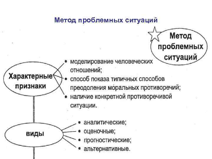 Метод проблемных ситуаций 