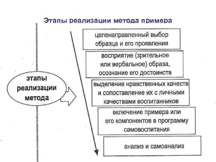 Этапы реализации метода примера 